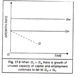 When Gn > Gw there is Growth of Unused Capacity of Capital and Employment