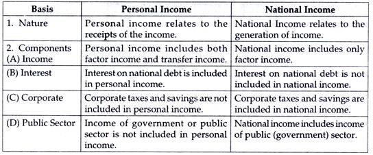 Distinction between Personal Income and National Income