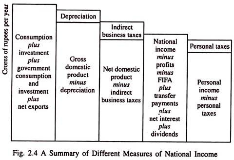 Measures of National Income