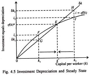 Investment Depreciation and Steady State