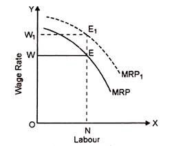 Wage Rate and Labour