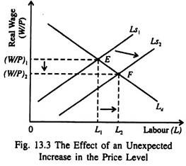 Effect of an Unexpected Increase in the Price Level