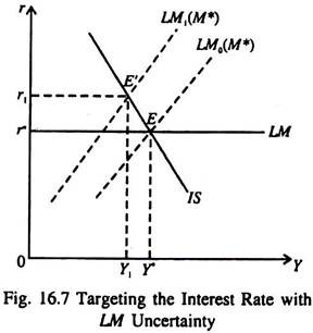 Targeting the Interest Rate with LM Uncertainty