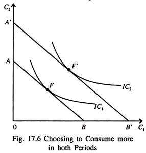 Choosing to Consume More in Both Periods