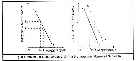 Movement along Versus a Shit in the Investment Demand Schedule