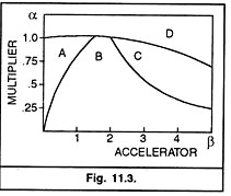 Multiplier and Accelerator
