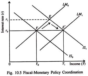 eksil Utilfreds Sport Monetary and Fiscal Policy: Effects and Changes (With Diagram)