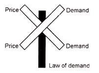 Law of Demand