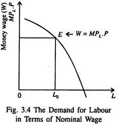 Demand for Labour in Terms of Nominal Wage