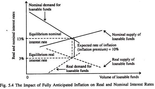 Impact of Fully Anticipated Inflation
