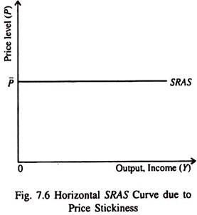 Horizontal SRAS Curve