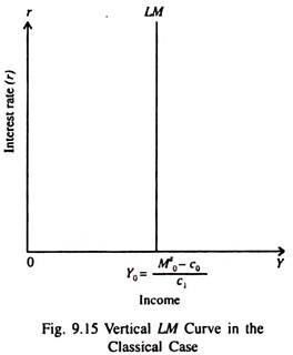 Vertical LM Curve in the Classical Case