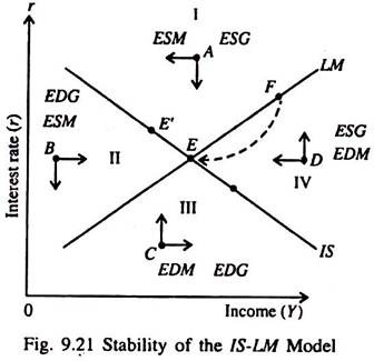 Stability of the IS-LM Model