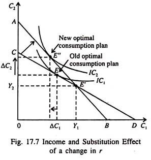 Income and Substitution Effect of a Change in r