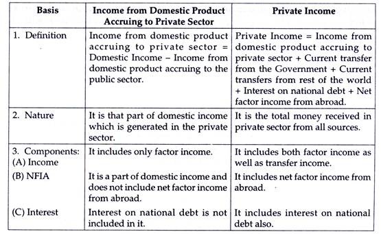 Distinction between Income From Domestic Product and Private Income