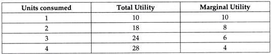 Units Consumed, Total Utility and Marginal Utility