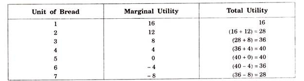 Relationship between Marginal Utility and Total Utility 