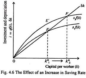 Effect of an Increase in Saving Rate