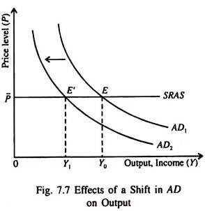 Effects of a Shift in AD on Output