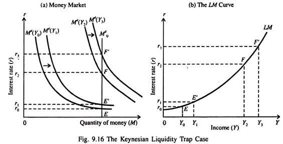 Keynesian Liquidity Trap Case
