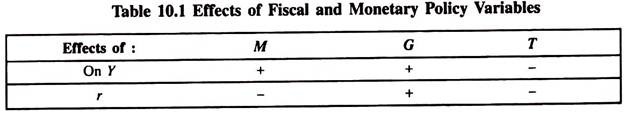 Effects of Fiscal and Monetary Policy Variables