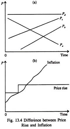 Difference between Price Rise and Inflation