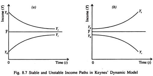 Stable and Unstable Income Paths