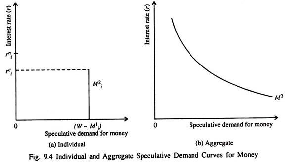 Individual and Aggregate Speculative Demand Curves for Money