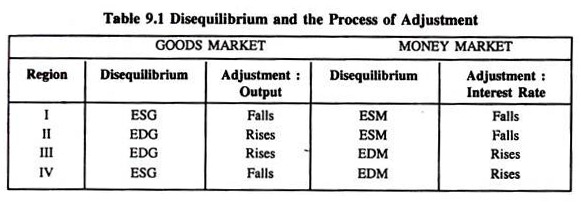 Disequilibrium and the Process of Adjustment