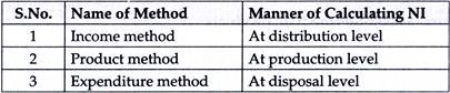 Name of Method and Manner of Calculating NI