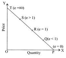 Elasticity of Demand