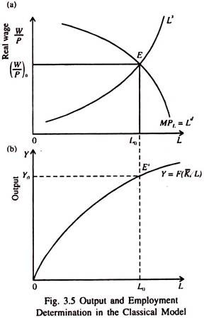 Output and Emloyment Determination