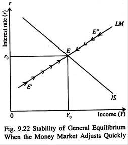 Stability of General Equlibrium