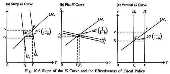 Slope of the IS Curve