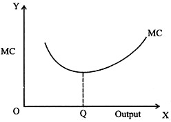 Short Run Marginal Cost Cuve