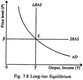 Long-run Equilibrium