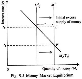 Money Market Equilibrium