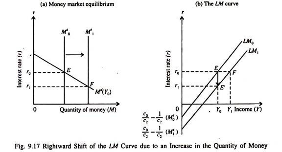 Rightward Shift ofthe LM Curve
