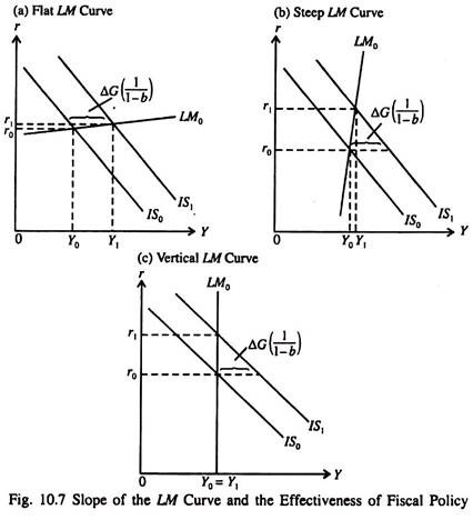 Slope of the LM Curve