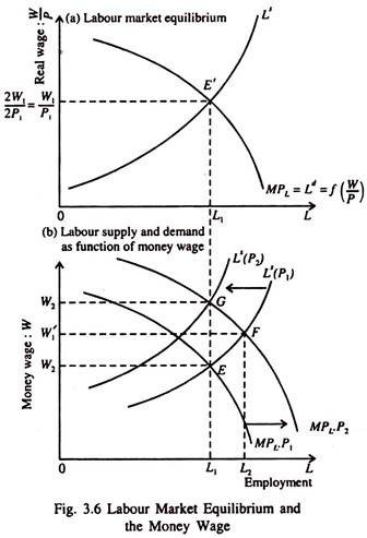 Labour Market Equilibrium and the Money Wage