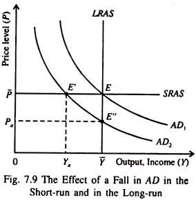 Effect of a Fall in AD