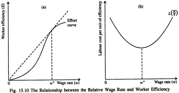 Relative Wage Rate and Worker Efficiency