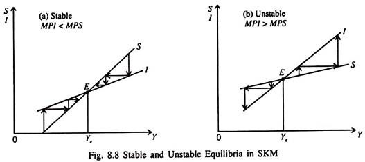Stable and Unstable Equilibria in SKM