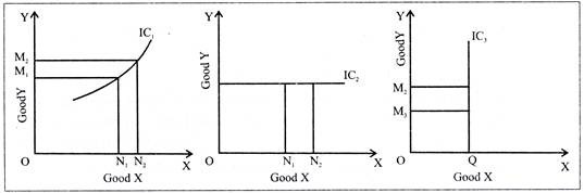 Indifference Curve