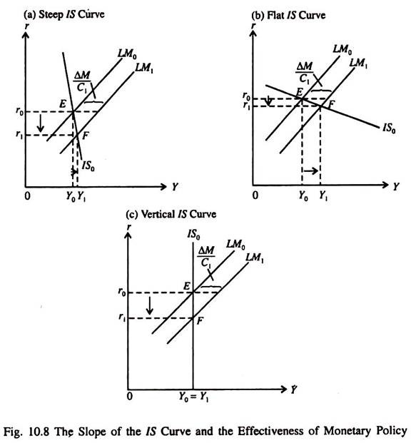 Slope of the IS Curve