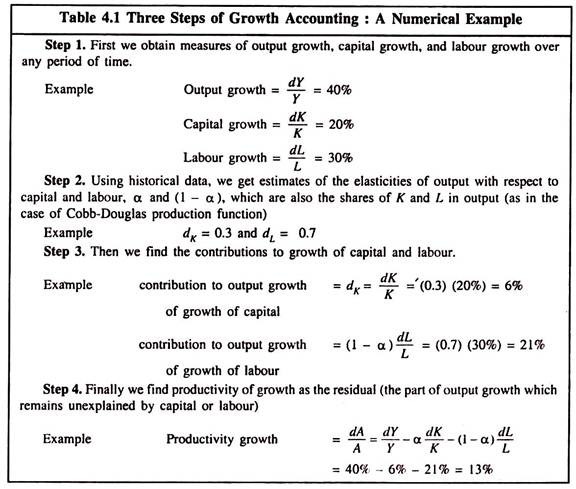 Three Steps of Growth Accounting
