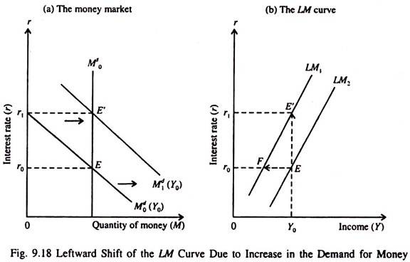 Leftward Shift ofthe LM Curve