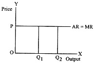 Average Revenue and Marginal Revenue Curve