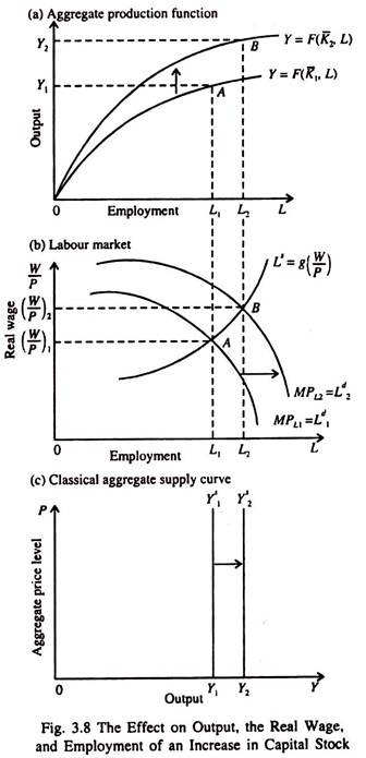 Effect on Output, the Real Wage and Employment