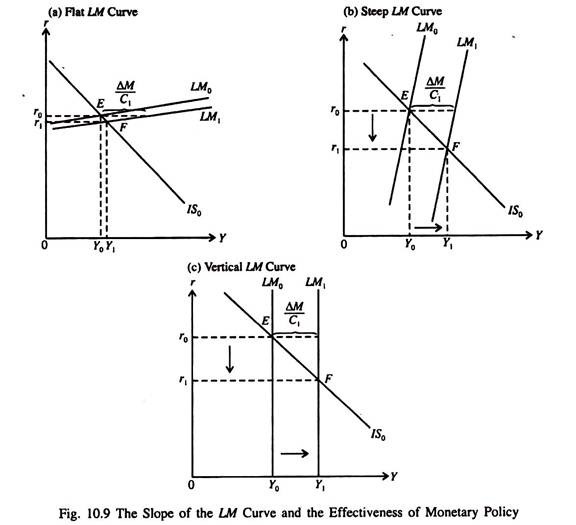 Slope of the LM Curve